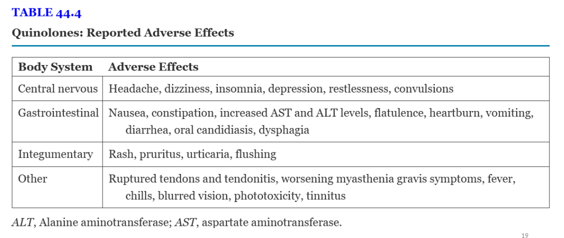 <p>interactions: decreased absorption of antibiotic- antacids, calcium, magnesium, iron, zin prepartions, sulcrafate, dairy products, enteral tube feedings, nitrofurantoin, increased absorption: probenecid, oral anticoagulants (warfarin) (atleast 1 hours before and 2 hours after all interacting meds)</p><p>AE- qt prolongation, label warning- increased risk of tendonitis and tendon rupture, worsening symptoms of muscle weakness and breathing dificulties in pts with myasthenia gravis, seuzures reported, slow infusion to reduce venous irritation</p>