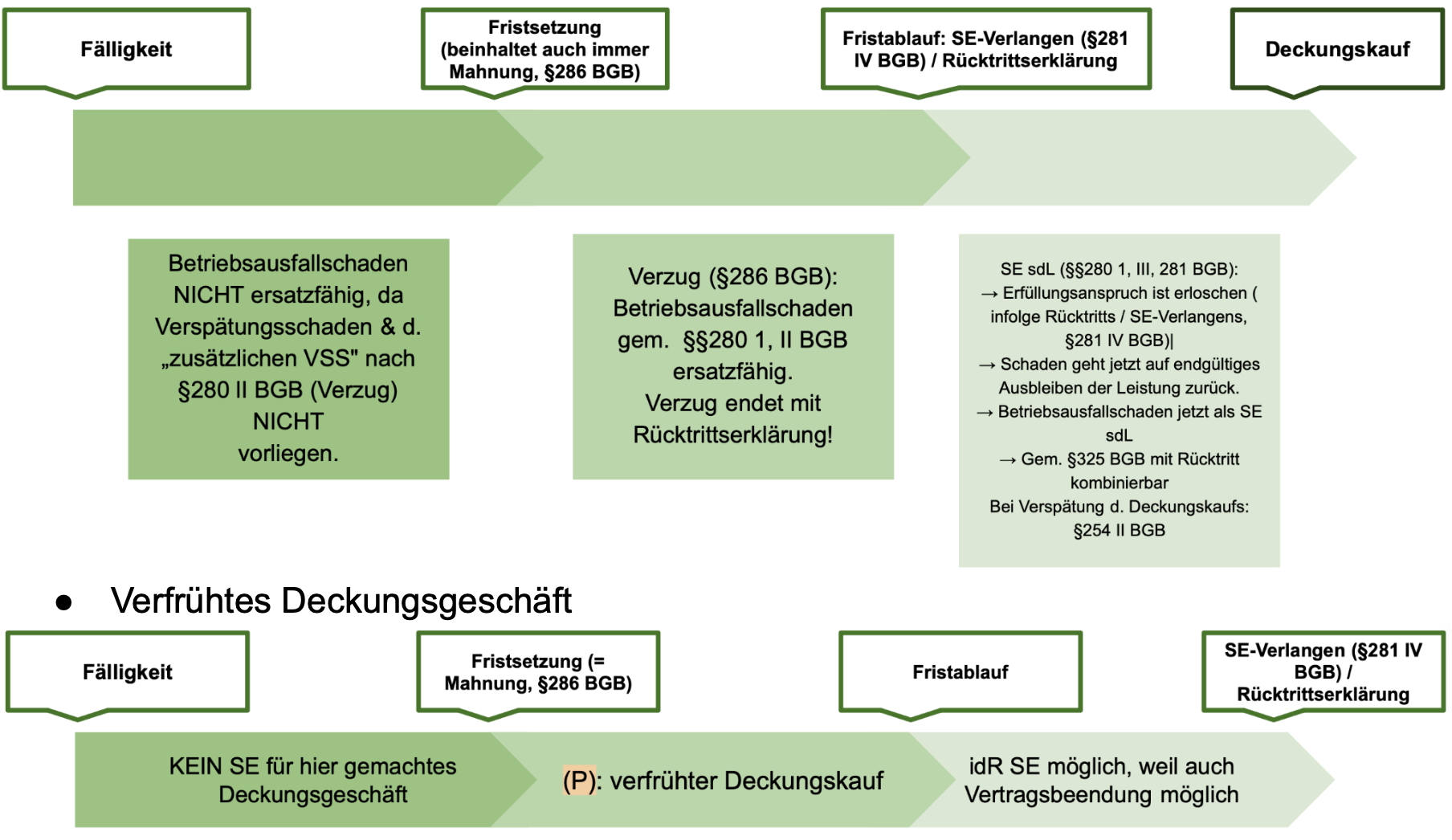 <p>→ verzögerungsbedingter Betriebsausfallschaden ist unproblematisch ein Fall d. §286 &amp; dann §281 I 1 Fall 1</p><p>→ problematisch ist es beim verfrühten Deckungsgeschäft</p><ul><li><p><span style="background-color: transparent;">Rspr: Mehrkosten eines eigenen Deckungskaufs d. Käufers sind NICHT als Verzögerungsschaden nach §§280 I, II, 286 BGB ersatzfähig</span></p><ul><li><p><span style="background-color: transparent;">Es handelt sich um einen an Stelle d. Leistung tretenden Schaden, d. Gläubiger nur unter VSS von §§280 I, III, 281 BGB &amp; somit NICHT neben Vertragserfüllung beanspruchen kann</span></p></li></ul></li><li><p><span style="background-color: transparent;">Systemimmanente Lösung: Kosten nach Verzugseintritt vorgenommener Deckungsgeschäfte sind als Verspätungsschaden ersatzfähig, wenn sich Gläubiger legitimer Weise zu deren Vornahme herausgefordert sehen durfte.</span></p><ul><li><p><span style="background-color: transparent;">Es handelt sich damit allein um ein Kausalitätsproblem, denn Schaden geht auf einen eigenen Entschluss d. Gläubigers (Vornahme d. Deckungsgeschäfts) zurück.</span></p></li></ul></li></ul><p></p>