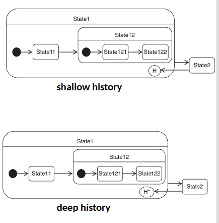 <p>Allow composite states to resume from a point when last active.</p><p>The pseudostate must be explicitly pointed to. If there was no past entry, then enter at default state.</p><p>Two types:</p><ul><li><p>shallow history: circled h, remembers the most recent active direct substate of a composite or submachine state</p></li><li><p>deep history: circle h with asterisk, if there are more composite states, it will remember even the nested substate it was in.</p></li></ul><p></p>