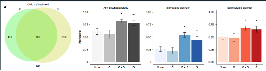 <ul><li><p><strong>Four groups:</strong></p><ul><li><p><strong>Objective + Subjective:</strong></p><ul><li><p>Documented adversity + self-reported</p></li><li><p>Interpretation: <strong>objective history matches memory/report</strong></p></li></ul></li><li><p><strong>Objective Only:</strong></p><ul><li><p>Documented adversity but NOT reported</p></li><li><p>Interpretation: <strong>forgetting, repression, denial/unwillingness to disclose, or different interpretation</strong></p></li></ul></li><li><p><strong>Subjective Only:</strong></p><ul><li><p>No documentation but self-reported</p></li><li><p>Interpretation: <strong>unrecorded experiences OR perception/interpretation as adverse</strong></p></li><li><p>Highlights <strong>limitations of official records</strong></p></li></ul></li><li><p><strong>Neither Objective nor Subjective:</strong></p><ul><li><p>No documentation + no self-report</p></li><li><p>Likely <strong>lowest exposure group (NOT guaranteed none)</strong></p></li></ul></li></ul></li><li><p><strong>Measures (outcomes assessed):</strong></p><ul><li><p><strong>Internalizing disorders:</strong> Anxiety, depression</p></li><li><p><strong>Externalizing disorders:</strong> Behavioral problems, aggression</p></li><li><p><strong>Finding:</strong> <strong>Same pattern across ALL mental health outcomes</strong></p></li></ul></li><li><p><strong>Key findings:</strong></p><ul><li><p><strong>Strongest predictor = subjective recall/report (NOT objective exposure)</strong></p></li><li><p>Individuals who <strong>report adversity (subjective groups)</strong> → <strong>higher psychopathology</strong></p></li><li><p>Individuals with <strong>objective records but NO subjective recall</strong> → <strong>lower psychopathology</strong></p><ul><li><p>Similar to those with <strong>no documented or reported adversity</strong></p></li></ul></li><li><p>Individuals in <strong>objective-only or neither groups may still have unrecognized/unreported adversity</strong></p></li></ul></li><li><p><strong>Impact / Conclusion:</strong></p><ul><li><p><strong>Not just what happened matters — but whether/how it is remembered</strong></p></li><li><p><strong>Subjective experience + memory are critical</strong> for mental health outcomes</p></li><li><p><strong>Objective records alone are NOT sufficient</strong> to predict risk</p></li><li><p>Many individuals across groups may still have <strong>some level of adversity exposure</strong></p></li></ul></li><li><p><strong>Key definitions (explicit):</strong></p><ul><li><p><strong>Objective adversity:</strong> Court-documented childhood maltreatment</p></li><li><p><strong>Subjective adversity:</strong> Adult self-reported childhood maltreatment history</p></li></ul></li></ul><p></p>