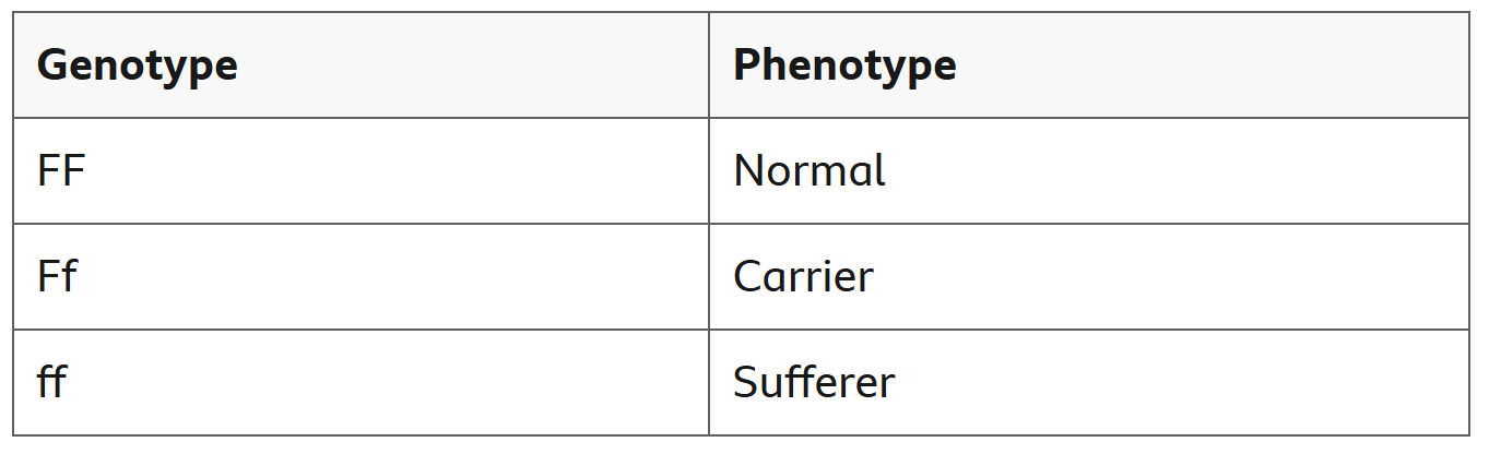 <p>mainly affects lungs and digestive system, clogged with mucus or frequent infections</p>
