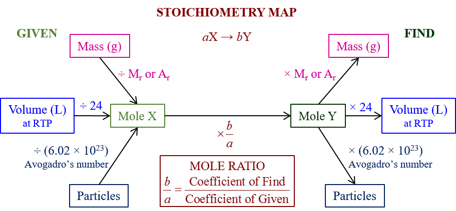 Divide by molar mass to get moles, multiply by Avogadro's number to get particle count