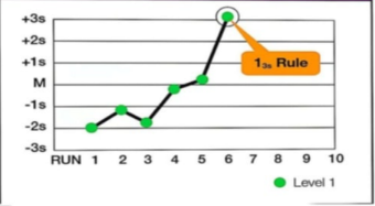 <p>1<sub>3S rule </sub></p>