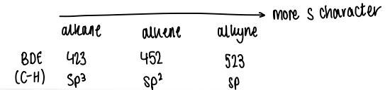 <p>An increase in p character increases radical stabilisation as homolysis of the sigma C-H bond in alkyls yields a radical with the partially filled orbital furthest from the nucleus. Increasing s character is destabilising.</p><ul><li><p>Holding the radical orthogonal to the pi system prevents resonance stabilisation.</p></li></ul><p></p>