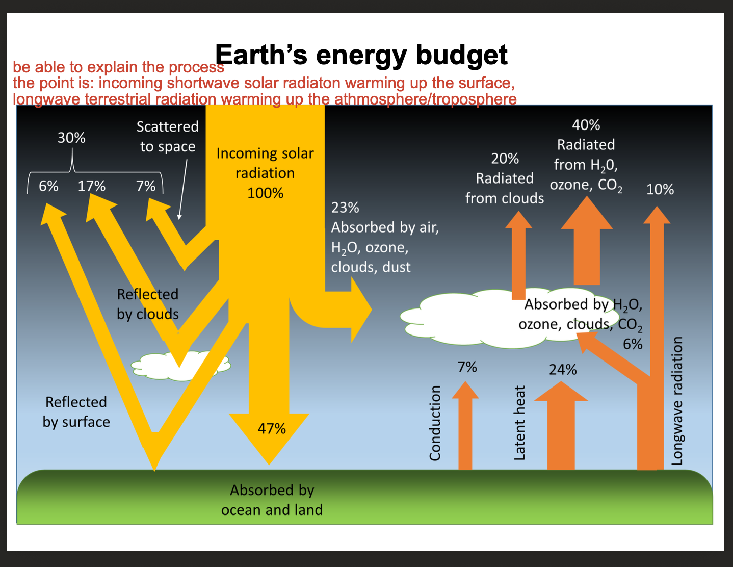 <p><strong>Earth's Energy Budget – Core Mechanism</strong></p><p></p>