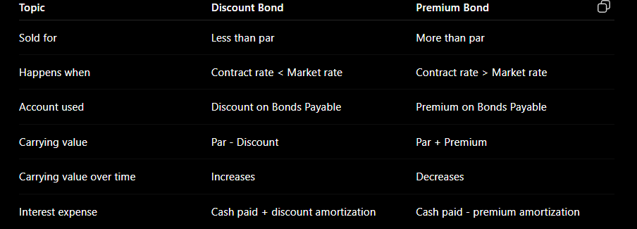 <p>Easy memory:</p><p><strong>Discount adds to interest expense.</strong></p><p><strong>Premium subtracts from interest expense.</strong></p>