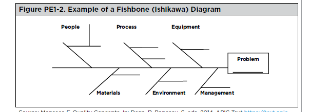 <ul><li><p>also called a tree diagram or Ishikawa)</p></li><li><p>allows a team to identify, explore, and graphically display all of the possible causes</p></li></ul><p>related to a problem to discover the root cause.</p><p></p>