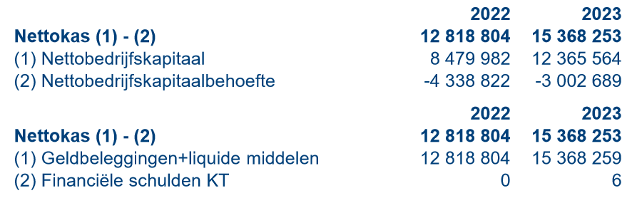 <p>Bespreek de nettokas van Leonidas in 2023:</p>