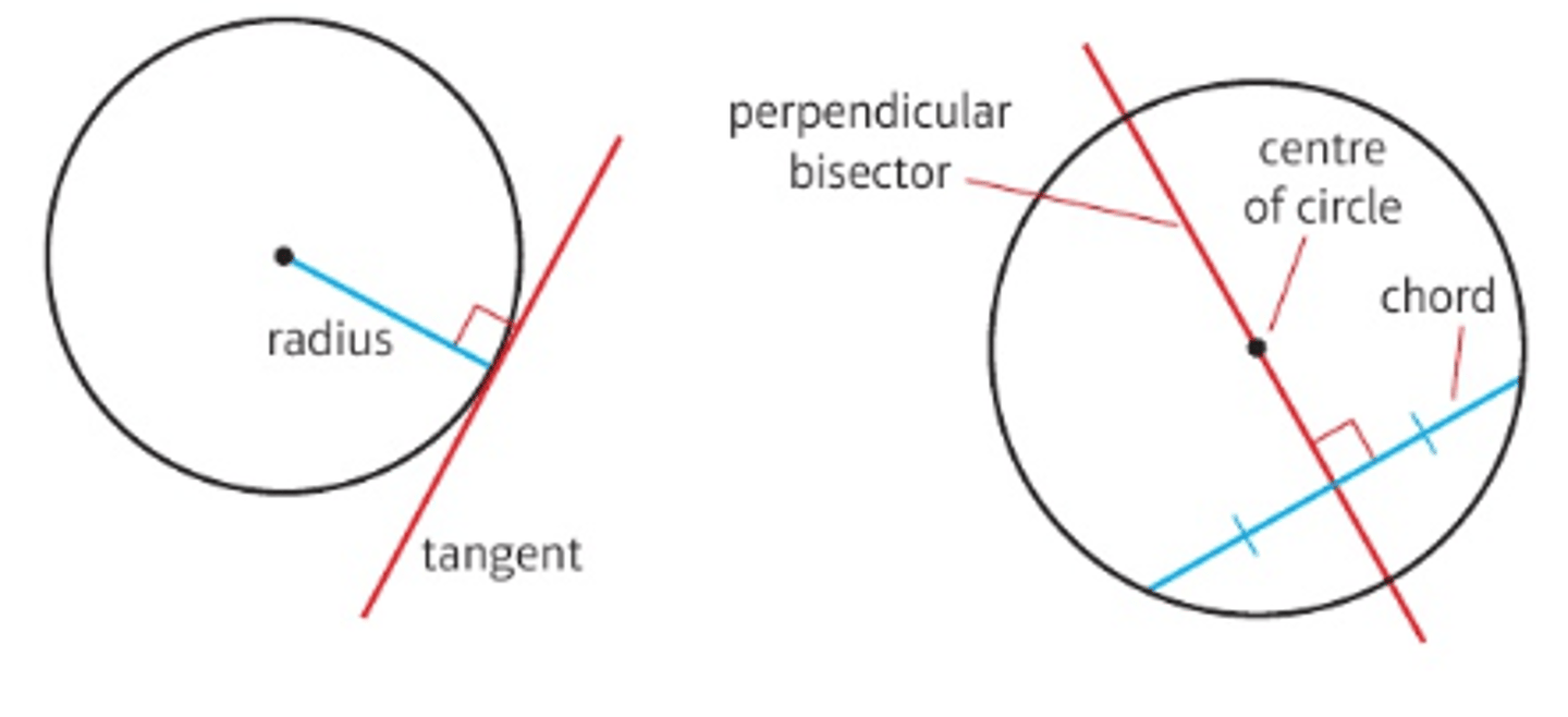 <p>- A tangent to a circle is a straight line that intersects the circle at only one point.</p><p>- A tangent to a circle is perpendicular to the radius of the circle at the point of intersection.</p><p>- A chord is a line segment that joins two points on the circumference of a circle.</p><p>- The perpendicular bisector of a chord passes through the centre of a circle.</p><p>- You can use the properties of tangents and chords within circles to solve geometric problems.</p>