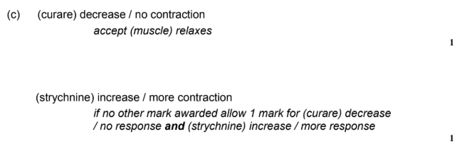 <ul><li><p>Curare — no contraction</p></li><li><p>Strychnine — more contraction</p></li></ul><p></p>