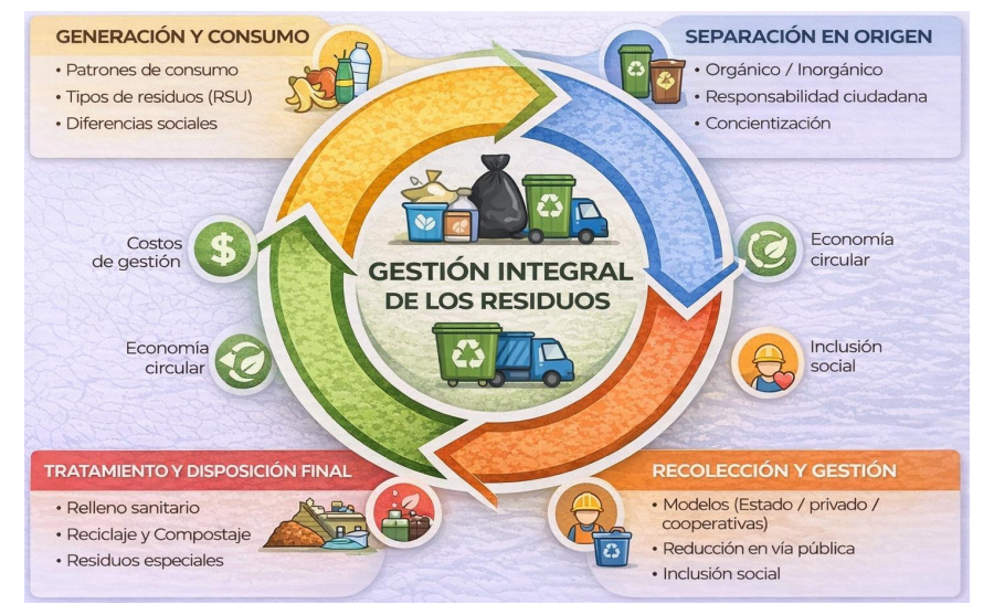 <ul><li><p>Generación y consumo → patrones de consumo, tipos de residuos, diferencias sociales </p></li><li><p>Separación en origen → orgánico / inorgánico, proceso de responsabilidad ciudadana y concientización.</p></li><li><p>Recolección y gestión → modelos (privado / estado / cooperativas), reducción de tiempo en la vía pública, inclusión social. El fin más importante es que legue al destino correcto </p></li><li><p>Tratamiento y disposición final → relleno sanitario, reciclaje y compostaje, residuos especiales</p></li></ul><p>La disposición final de los RSU debe ser en rellenos sanitarios o en plantas de reciclado, sin embargo, en la provincia de Buenos Aires y en muchas otras provincias argentinas todavía hay muchas localidades que utilizan las prácticas de “cielo abierto”.</p><p>Para que un relleno sanitario funcione con normalidad requiere de al menos tres condiciones esenciales: </p><ul><li><p>Una adecuada estanqueidad </p></li><li><p>La evacuación de líquidos y gases </p></li><li><p>La cobertura final </p></li></ul><p>Los residuos industriales se tratan y se levan a un lugar totalmente diferente</p>