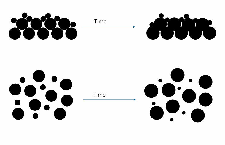 <p>Which is an example of cementing and which is an example of a good suspension?</p>