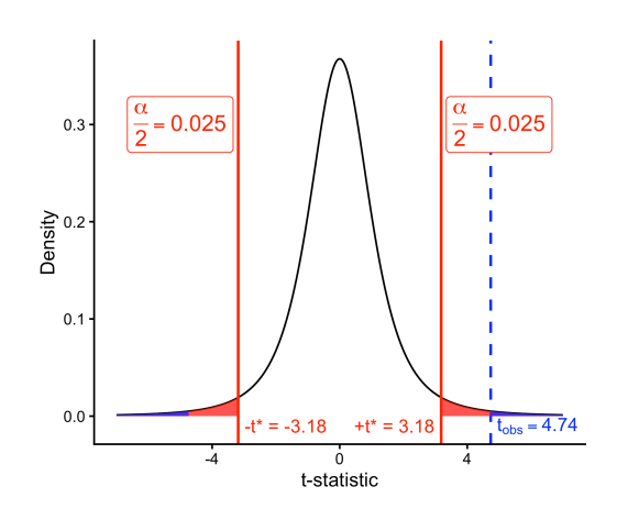 <p>Compares the boundaries of corresponding t-statistics along the axis </p><p>P-value = area beyond tobs</p><p>alpha = 5%</p><p>Area of boundary = Quantiles of a t distribution cutting an area of 5% beyond them </p><p>use qt function </p>