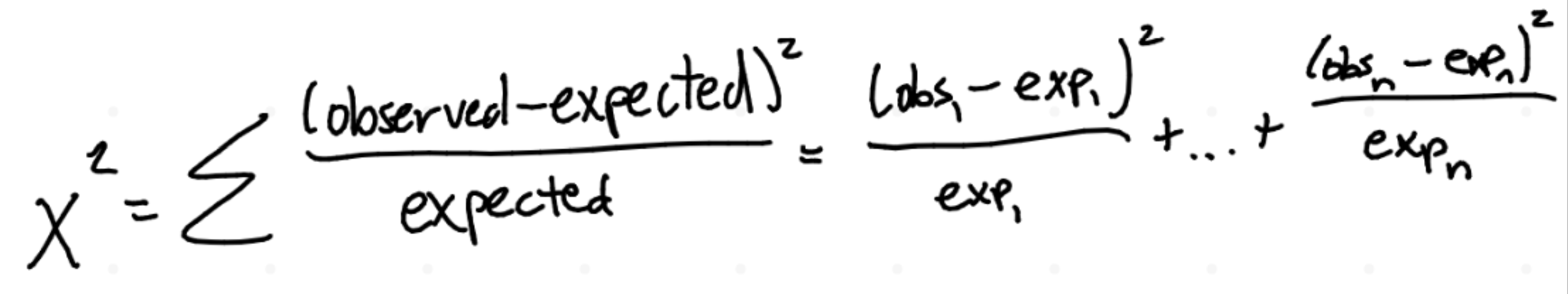 <p>measures how far apart the observed and expected counts are <sub><sup>(for GOF and homogeneity)</sup></sub></p><p>★when showing calculations, write out the work for <sub><sup>(at least) </sup></sub>2 categories<br>^get contribution of cell by doing the individual (obs-exp)²/exp for that cell</p>