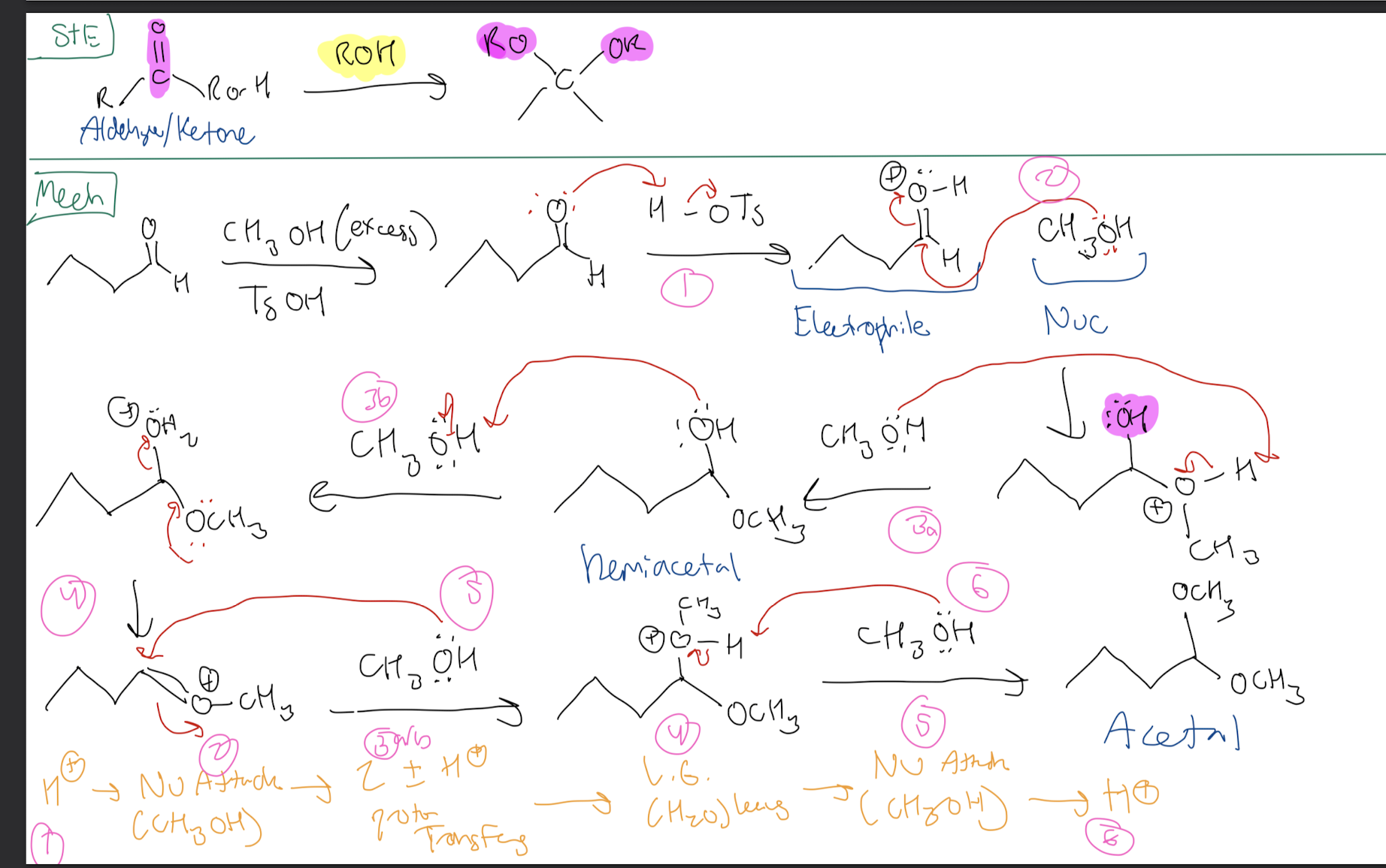 <p><strong>Acetal Formation</strong></p><p><strong>Ketone/Aldehyde → HemiAcetal → Acetal</strong></p><p></p><p>1) Proton Transfer from Acid Catalyst on Carbonyl</p><p>2) Nuc Attack from ROH</p><p>3) 2 ± H+ proton transfers</p><p>4) L.G. H2O leaves</p><p>5) Nuc Attack from CH3OH</p><p>6) Proton Removal to form ACETAL</p>
