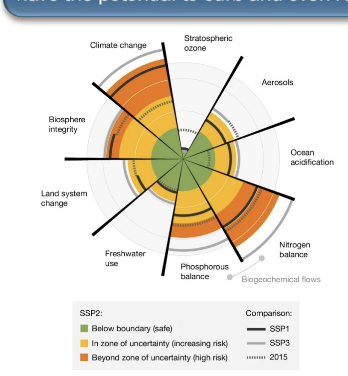 <ul><li><p>Scientists have identified 8 planetary boundaries that mark out safe conditions for humanity to persist within. </p><ul><li><p>Climate change</p></li><li><p>Biosphere integry</p></li><li><p>Land system change</p></li><li><p>Freshwater use</p></li><li><p>Phosphorus balance</p></li><li><p>Nitrogen balance</p></li><li><p>Ocean acidification</p></li><li><p>Aerosols</p></li><li><p>Stratosphric ozone</p></li></ul></li></ul><p></p>