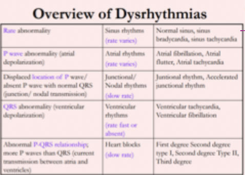 <p>Rate varies; <strong><u>atrial</u> depolarization focus </strong>(Displaced/Absent P)</p><ul><li><p>fibrillation, flutter, tachycardia</p></li></ul><p></p>