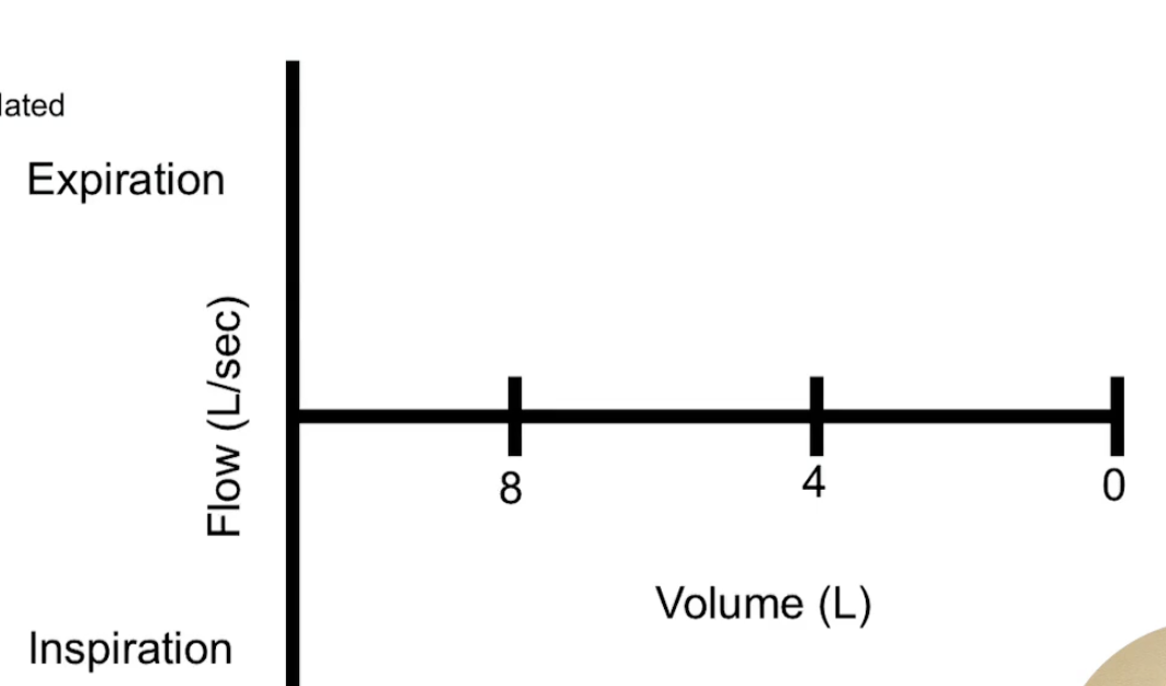 <p>What would a normal flow volume loop look like? </p><p>One for obstructive disease? One for restrictive disease?</p><p></p>
