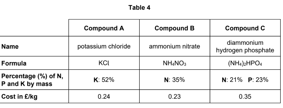 <p>A scientist analysed the percentages of nitrogen, phosphorus and potassium in a soil.</p><p>The percentages of nitrogen and of potassium in the soil were lower than the percentages needed for high agricultural productivity.</p><p>There was sufficient phosphorus in the soil for high agricultural productivity.</p><p>Evaluate the use of the compounds in Table 4 to improve the agricultural productivity of this soil.</p>