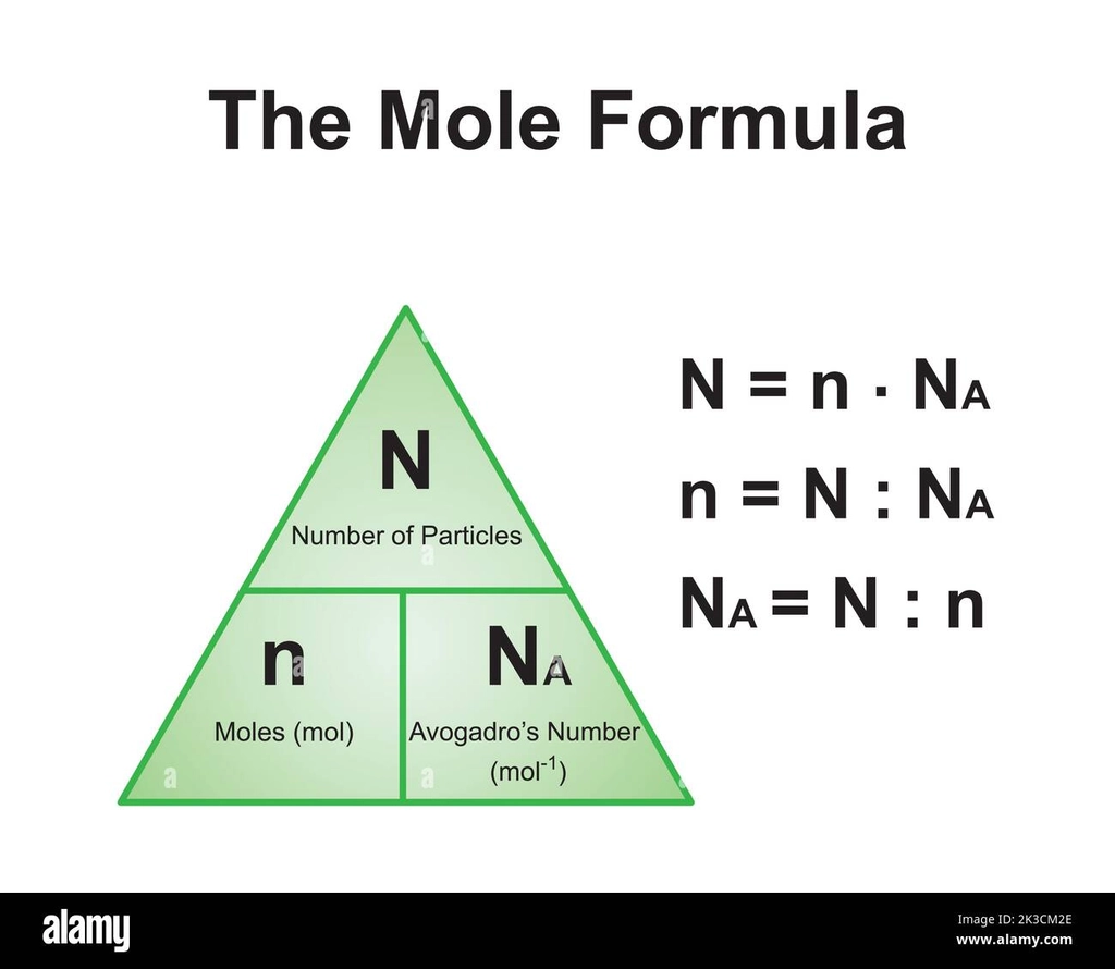 <p>number of particles = moles (n) × Avogadro's number (6.02 × 10<sup>23</sup>)</p>