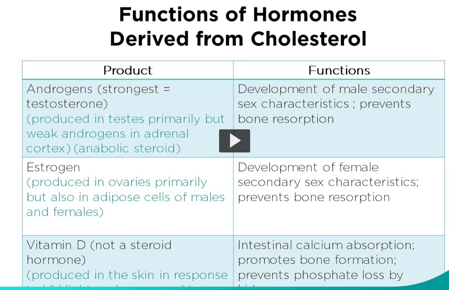 <p><u>functions of hormones derived from cholesterol</u></p><p>Here we have antigens, the strongest is testosterone, which is produced in the testes. </p><p>The functional development of male secondary characteristics and bone reabsorption is involved. </p><p>Estrogen is produced in the ovaries and is involved in developing female secondary characteristics and is involved in bone resorption. </p><p>Vitamin D is not a structurally a steroid, but its behavior in the cell is similar. The way vitamin D reacts with the receptor in the cytoplasm and that complex goes to the nucleus to exert a change in gene expression. That function resembles steroids. </p><p>Even though the structure is different in terms of functionality, it is very similar to the way steroids effect gene expression in the cell. </p><p>Vitamin D is involved in intestinal calcium absorption which promotes bone formation and prevents phosphate loss through the kidneys. </p>