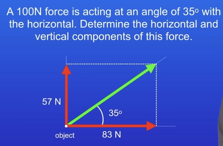 <p>Write them at right angles as shown. Measure lengths of horizontal and vertical forces and use your scale.</p>