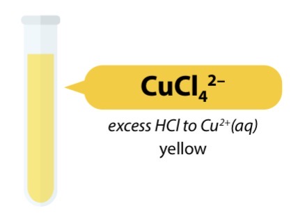 <ul><li><p>[Cu(H2O)6]2+ (aq) + 4Cl- (aq) → [CuCl4]2- (aq) + 6H2O (l)</p></li></ul><p>Pale blue solution → yellow solution (green if it is at equilibrium)</p><p></p><p></p>