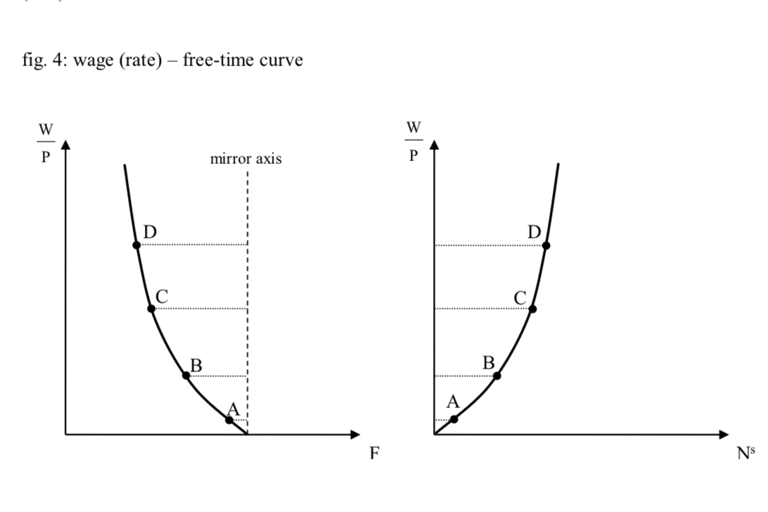 <p>Wage-(Rate) Free-Time Curve</p>