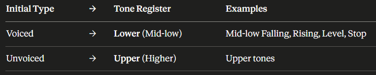 <p>many tones because of:</p><ul><li><p>existence of voiced consonants (e.g. b, d, g) and unvoiced (e.g. p, t, k) → voiced became unvoiced later BUT there was still a pitch difference </p></li><li><p>split of 入声: syllables ending in a stop coda split into upper (unvoiced) and lower (voiced) registers (<span>Mid-low Falling, Mid-low Rising, Mid-low Level, Mid-low Stop)</span></p></li></ul><ul><li><p>changed tones: word shifts from Mid-low to High tone to signal familiarity</p></li></ul><p></p>