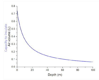 <p>Lose more heat as they go deeper, air gets compressed by water pressure </p>