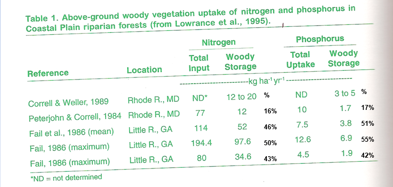 <p><span>tree uptake and storage of nitrogen and phosphorus can be significant. However, nitrogen reduction potential is greatest via the denitrification pathway.</span></p>