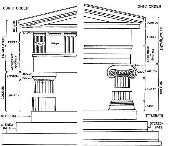 <p><span><strong>The Doric system</strong> (diagram above, left) was used mostly on the Greek mainland and its western colonies (present-day southern Italy). It’s usually massive in appearance, and the capitals of the fluted columns are cushion- or disk-like and rounded.</span></p><p></p><p><span>The </span><strong><em>entablature</em></strong><span> (the part above the columns and below the roof) has a beam-like architrave and above that, another charateristically Doric feature: alternating fluted </span><strong><em>triglyphs</em> and <em>metopes</em>;</strong><span> the latter often featured sculptural relief.</span></p><p></p><p><span>The Ionic system: the fluted columns have an ornate capital with scroll-like spirals called a </span><strong><em>volute</em></strong><span> with a slightly more defined base.</span></p><p><span>These temples tend to appear lighter and are more decorative with no triglyphs and metopes; instead, a continuous band or </span><strong><em>frieze</em></strong><span> often filled with continuous sculpture and reliefs.</span></p><p></p><p><span>The very peaked top or apex of the temple is called the </span><strong><em>pediment</em></strong><span> with a pronounced edge called a </span><strong><em>cornice.</em></strong><span> The pediments would be filled with sculpture as well.</span></p>