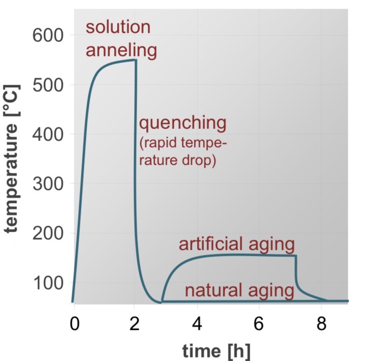 <ol><li><p><strong>SOLUTION ANNEALING</strong></p></li></ol><p>→ the alloy is heated up to a temperature where <strong>alloying elements dissolve</strong> &amp; form a <strong>homogeneous solid solution</strong></p><p>→ ensures all solute atoms are uniformly distributed</p><p></p><ol start="2"><li><p><strong>QUENCHING</strong></p></li></ol><p>→ <strong>rapid</strong> cooling</p><p>→ “<strong>freezes</strong>” the <strong>alloying elements</strong> (dissolved in the homogeneous solid solution formed in the previous step) → <strong>no diffusion or precipitation</strong></p><p>→ <strong>supersaturated solution</strong> (the solid holds more solute atoms than it would at equilibrium)</p><p></p><ol start="3"><li><p><strong>AGING</strong></p><ul><li><p><strong>natural aging</strong></p></li></ul></li></ol><p>→ occurs at <strong>low (room) temperature</strong> over an extended period of time (hours to days)</p><p>→ <strong>gradual</strong> precipitation &amp; strengthening</p><p>→ <strong>uncontrolled</strong> process, depends on ambient conditions</p><p></p><ul><li><p><strong>artificial aging</strong></p></li></ul><p>→ heating the alloy to <strong>moderate temperature</strong> (above room temp, below annealing temp)</p><p>→ <strong>faster</strong> (minutes to hours)</p><p>→ <strong>accelerated</strong> <strong>diffusion</strong>, faster &amp; <strong>more uniform</strong> <strong>precipitation</strong></p><p>→ <strong>controlled</strong> temperature &amp; time to get the desired properties</p><p></p><p></p>