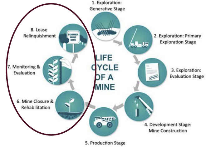 <p><span>20-25% of closure costs are related to water treatment</span></p>