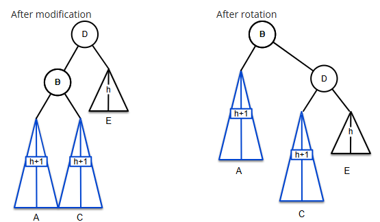 <p>Higher pivot subtree = Left<br>Higher subtree of the higher pivot subtree = Equal</p><p>Height of subtree:</p><ul><li><p>After modification: h+3</p></li><li><p>After rotation: h+3</p></li></ul><p></p>