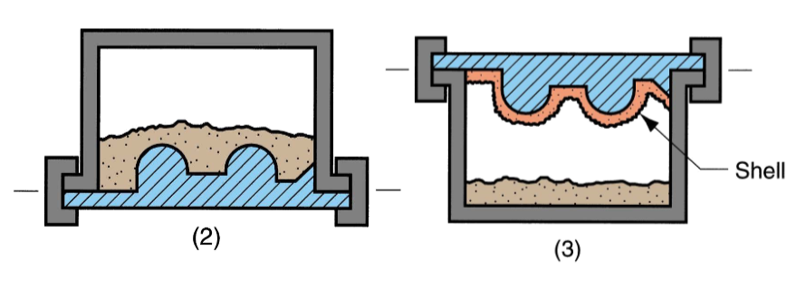<p>Casting process where the mold is a thin shell of sand held together by thermosetting resin binder.</p><p>Plate w/pattern is heated, flipped, sand comes in contact with heated pattern and sticks to it, loose sand is removed, shell is heated in oven and cured, used in casting.</p><p>Advantages: smooth cavity surface for easier flow &amp; better surface finish, good dimensional accuracy, minimizes cracks with good mold collapsibilty, can be automated for mass production</p><p>Disadvantages: requires expensive metal pattern, not economic for small quantities</p>