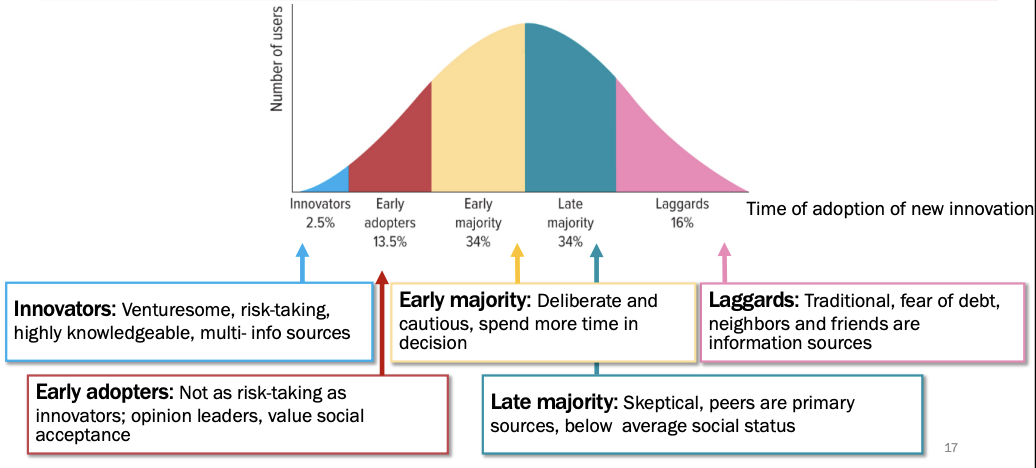 <p>new products/innovations are adopted in stages by different customer segments</p>