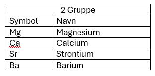 <p>Findes i oxidationstal 2</p>