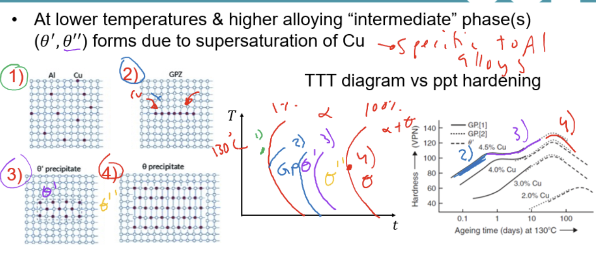 <ol><li><p>Before aging</p></li><li><p>in GP zone, copper gather to form large needle shape during intermediate phase</p></li><li><p>As more copper joins, transition to more intermediate phase denoted as θ’,θ’’,…</p></li><li><p>Reaches equilibrium and precipitate size increase to critical</p></li></ol><p></p>