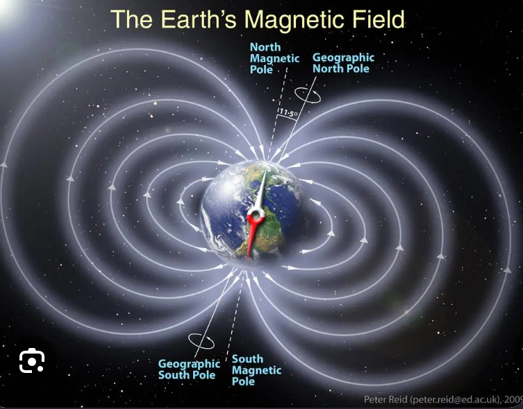 <p><span>No. Like a bar magnet, the magnetic field lines enter and leave the Earth at the north and south poles.</span></p>