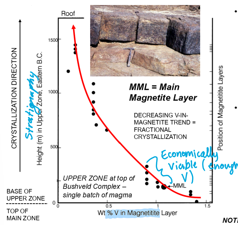 <ul><li><p>The first magnetite layers to crystallize have the highest V content</p></li><li><p>The remaining magma become progressively depleted in V during fractional crystallization of upper zone magma</p></li></ul><p></p>