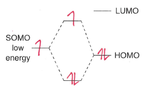 <p>The SOMO is lower energy, so it is closer in energy to the HOMO. The radical therefore reacts with the high energy HOMO at the most electron rich sites.</p>