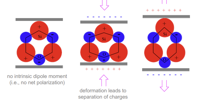 <p>when a material is relaxed the crystal structure has a perfectly balanced charge of 0</p><p></p><p>when the structure is deformed:</p><ul><li><p>crystal structure changes to have more -ve charge carriers closer to one side and +ve charge carriers on the other (net amount of +ve and -ve particle changes)</p></li><li><p>produces a <strong>dipole moment </strong>(separation of charges)</p></li><li><p>results in a PD</p></li></ul><p></p>