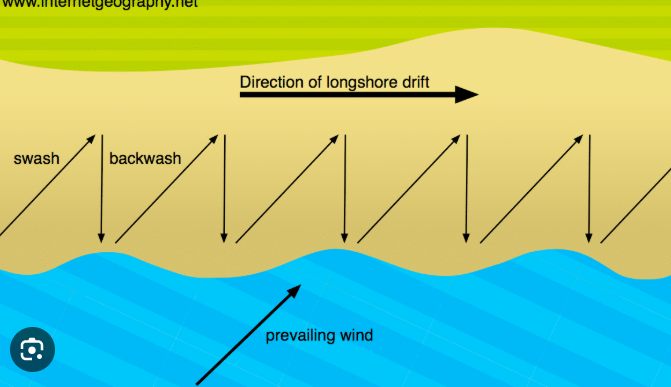 <p>the natural process where waves move sand and pebbles along a beach in a zigzag pattern. Depend on direction of the wind</p>