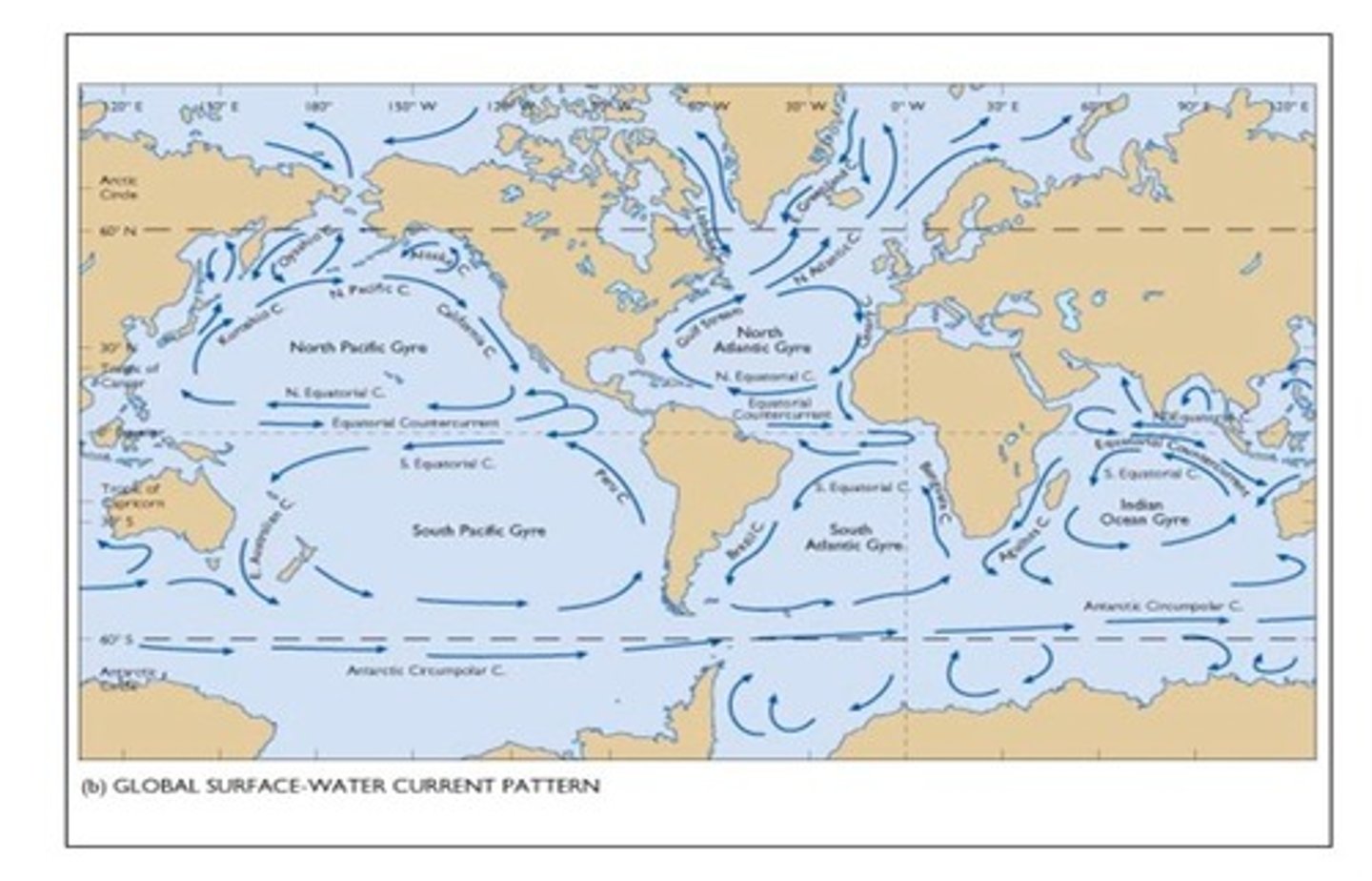<p>- Oceans cover about 70% of the Earth's surface.</p><p>- They are very important to humans, especially as they regulate climatic conditions.</p><p>- They are driven by differences in temperature and salinity that affect water density. The resulting difference in water density drives the ocean conveyer belt which distributes heat around the world and affects climate.</p><p>- Warm ocean currents move water away from the equater to the poles, and cold ocean currents move water away from the cold regions towards the equator.</p>