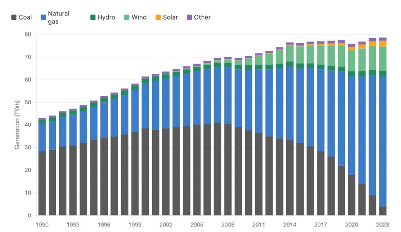 <p>Coal-fired power generation- ended in June 2024. </p><p>Coal Mining- continues though the number of mines has decreased over time due to the transition to natural gas. </p>