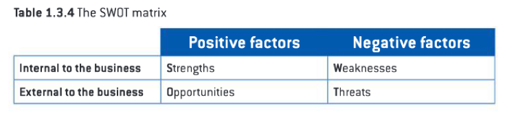 <p><strong>Used to: </strong>help a business set and develop objectives and make decisions.</p><p><strong>Internal:</strong> from business functions</p><p><strong>External:</strong> From STEEPLE</p>