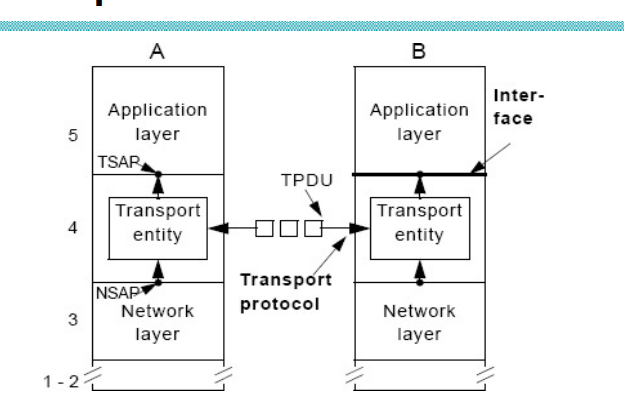 <p>The network service is fixed (not user-influenced); the transport layer <em>improves</em> its quality โ e.g., adding reliability on top of an unreliable network.</p>