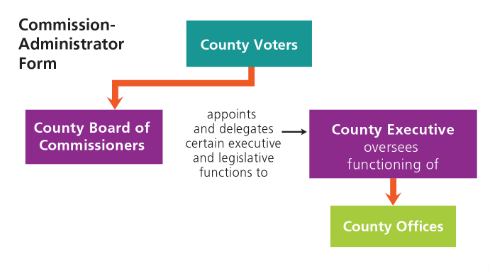 <p>Commission-Administrator Form</p>