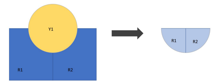 <p>Output contains areas within both datasets, and only attributes from the clipped layer</p><p>act like a cookie cutter - extract features from a larger dataset using a polygon boundary (ex: can trim contour lines for just one neighbourhood)</p>
